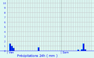 Graphique des précipitations prvues pour Saint-Amand-sur-Ornain