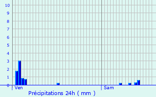 Graphique des précipitations prvues pour Jubainville