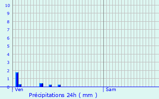 Graphique des précipitations prvues pour Surgy