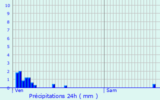 Graphique des précipitations prvues pour Avot