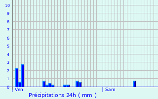 Graphique des précipitations prvues pour Sermages