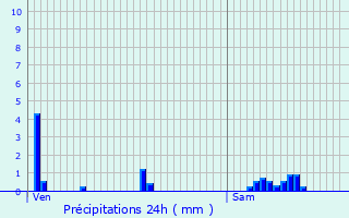 Graphique des précipitations prvues pour Lunville