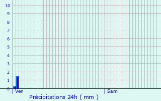 Graphique des précipitations prvues pour Limoges