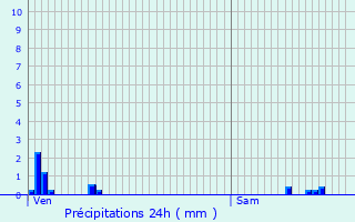 Graphique des précipitations prvues pour Contrisson