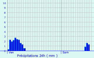 Graphique des précipitations prvues pour Zrich (Kreis 1)