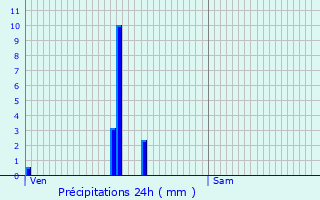 Graphique des précipitations prvues pour Blr