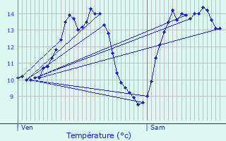 Graphique des tempratures prvues pour Pallegney