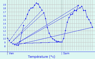 Graphique des tempratures prvues pour La Basse