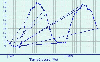 Graphique des tempratures prvues pour Fouquereuil