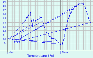 Graphique des tempratures prvues pour Thol-ls-Millires