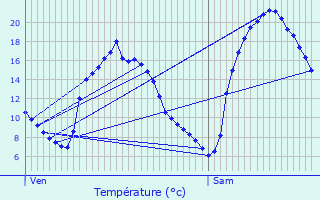 Graphique des tempratures prvues pour La Bazoque