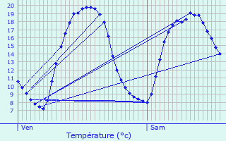 Graphique des tempratures prvues pour Vred