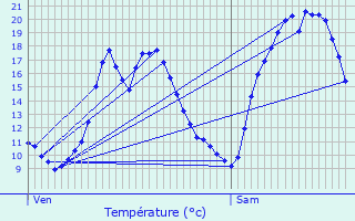 Graphique des tempratures prvues pour Ay