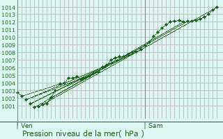 Graphe de la pression atmosphrique prvue pour Villeneuve-Loubet