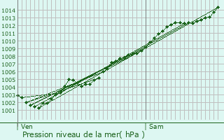 Graphe de la pression atmosphrique prvue pour La Roquette-sur-Siagne