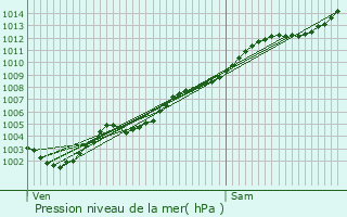 Graphe de la pression atmosphrique prvue pour Contes