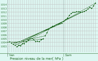 Graphe de la pression atmosphrique prvue pour Saint-Paul-en-Fort