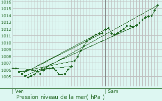 Graphe de la pression atmosphrique prvue pour Le Bourguet