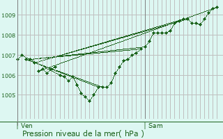 Graphe de la pression atmosphrique prvue pour Solingen
