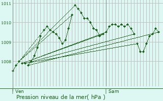 Graphe de la pression atmosphrique prvue pour Abscon