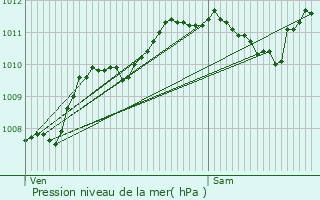 Graphe de la pression atmosphrique prvue pour Ochey