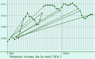 Graphe de la pression atmosphrique prvue pour Ham