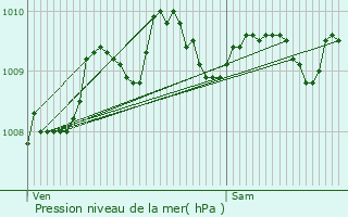 Graphe de la pression atmosphrique prvue pour Boussois