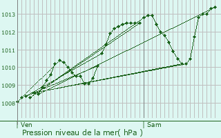 Graphe de la pression atmosphrique prvue pour Zrich (Kreis 1)