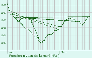 Graphe de la pression atmosphrique prvue pour Carpiquet
