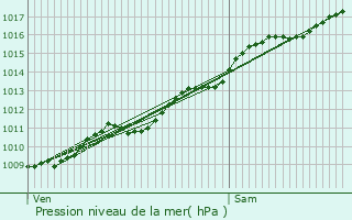 Graphe de la pression atmosphrique prvue pour Herrlisheim