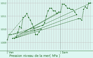 Graphe de la pression atmosphrique prvue pour Auxerre