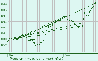 Graphe de la pression atmosphrique prvue pour Ballons