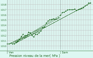 Graphe de la pression atmosphrique prvue pour Laneuveville-devant-Nancy