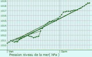 Graphe de la pression atmosphrique prvue pour Lusse