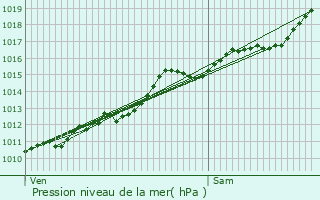 Graphe de la pression atmosphrique prvue pour Martelange