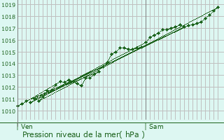 Graphe de la pression atmosphrique prvue pour Avillers-Sainte-Croix