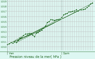 Graphe de la pression atmosphrique prvue pour Vigneulles-ls-Hattonchtel