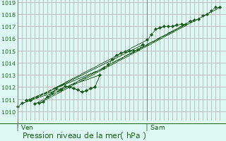 Graphe de la pression atmosphrique prvue pour Combrimont