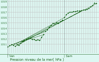 Graphe de la pression atmosphrique prvue pour Belval