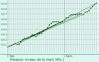 Graphe de la pression atmosphrique prvue pour Velosnes