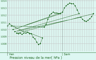 Graphe de la pression atmosphrique prvue pour Moissac