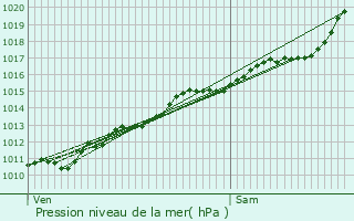 Graphe de la pression atmosphrique prvue pour Anthisnes