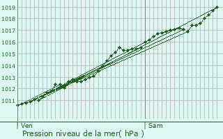 Graphe de la pression atmosphrique prvue pour Mogeville