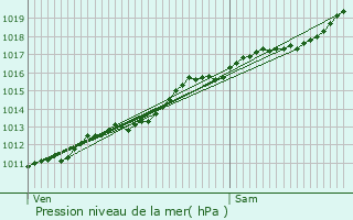 Graphe de la pression atmosphrique prvue pour Consenvoye