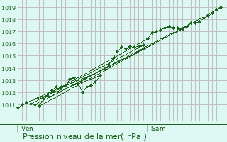 Graphe de la pression atmosphrique prvue pour Attignville