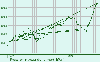 Graphe de la pression atmosphrique prvue pour Aubres