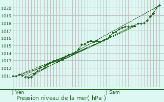 Graphe de la pression atmosphrique prvue pour Assesse