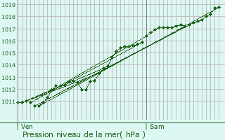Graphe de la pression atmosphrique prvue pour Ubxy