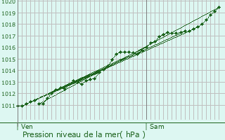 Graphe de la pression atmosphrique prvue pour Cesse