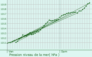 Graphe de la pression atmosphrique prvue pour Beaumont-en-Verdunois